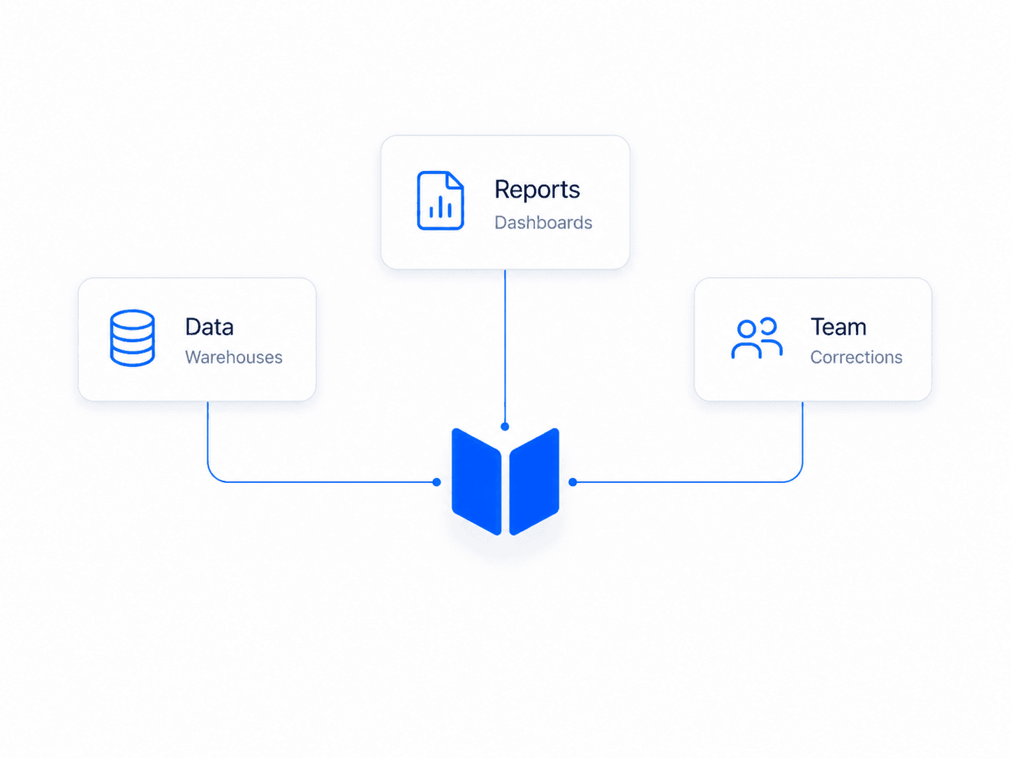 Pedestal ingesting Data, Reports, and Team to learn definitions, exceptions, owners, and versions